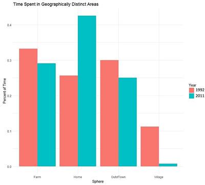 Patterning of Paternal Investment in Response to Socioecological Change